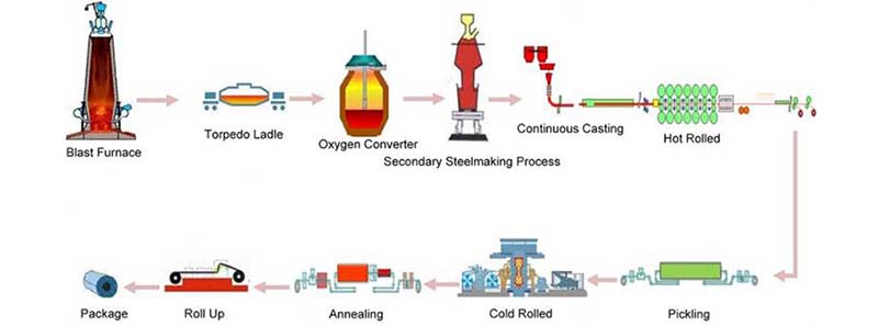 Manufacturing Process