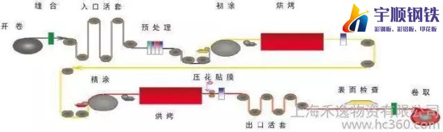 彩鋼板生產(chǎn)工藝流程(圖2)